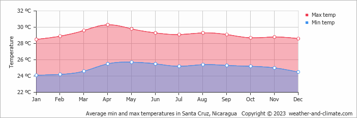 Average monthly minimum and maximum temperature in Santa Cruz, Nicaragua