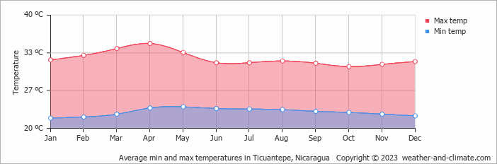 Average monthly minimum and maximum temperature in Ticuantepe, Nicaragua