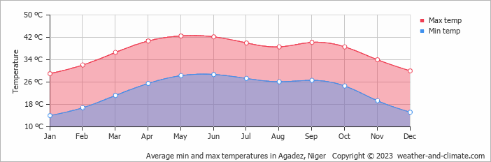 Average monthly minimum and maximum temperature in Agadez, Niger