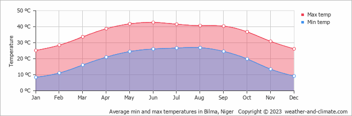 Average monthly minimum and maximum temperature in Bilma, Niger