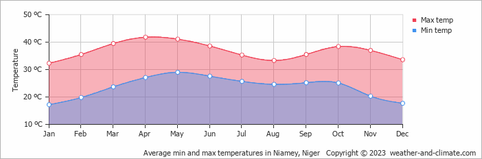 Average monthly minimum and maximum temperature in Niamey, Niger