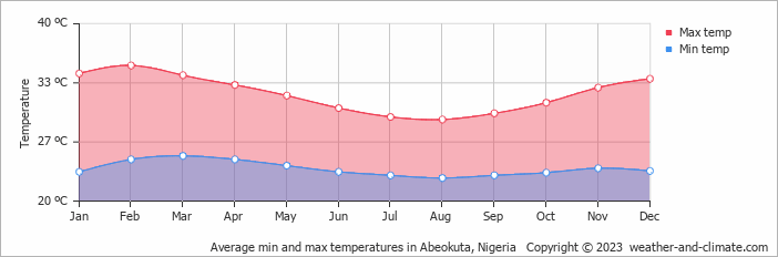 Average monthly minimum and maximum temperature in Abeokuta, 