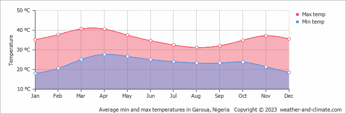 Average min and max temperatures in Garoua, Nigeria   Copyright © 2022  weather-and-climate.com  