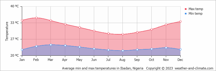 Average min and max temperatures in Ibadan, Nigeria   Copyright © 2022  weather-and-climate.com  