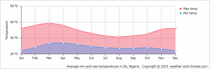 Average monthly minimum and maximum temperature in Ibi, Nigeria