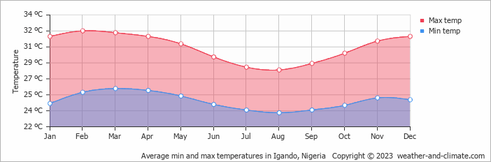 Average monthly minimum and maximum temperature in Igando, Nigeria
