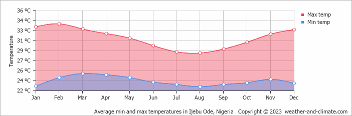 Average monthly minimum and maximum temperature in Ijebu Ode, Nigeria