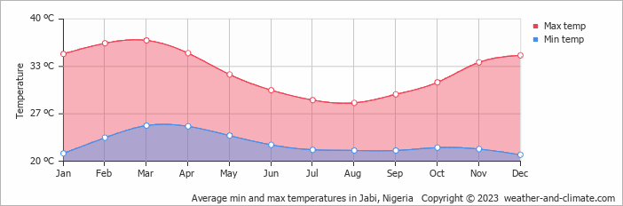 Average monthly minimum and maximum temperature in Jabi, Nigeria