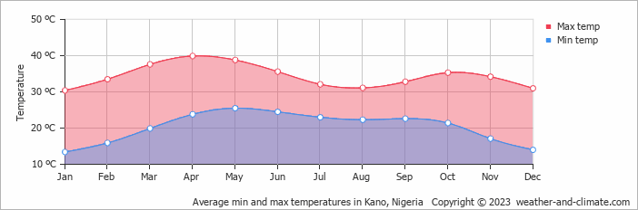 Average monthly minimum and maximum temperature in Kano, Nigeria