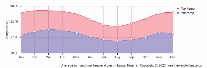 Average min and max temperatures in Lagos, Nigeria   Copyright © 2022  weather-and-climate.com  