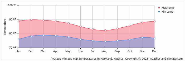 Average min and max temperatures in Lagos, Nigeria   Copyright © 2022  weather-and-climate.com  