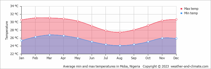 Average monthly minimum and maximum temperature in Moba, Nigeria