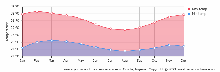 Average monthly minimum and maximum temperature in Omole, 