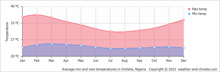 Average monthly minimum and maximum temperature in Onitsha, Nigeria