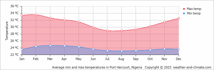 Average monthly minimum and maximum temperature in Port Harcourt, Nigeria