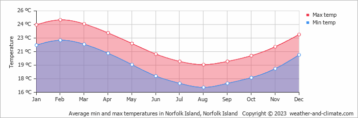 Average min and max temperatures in Norfolk Island, Norfolk Island   Copyright © 2022  weather-and-climate.com  