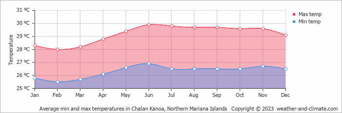 Average monthly minimum and maximum temperature in Chalan Kanoa, Northern Mariana Islands
