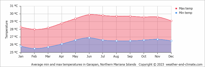 Average min and max temperatures in Saipan, Northern Mariana Islands   Copyright © 2023  weather-and-climate.com  