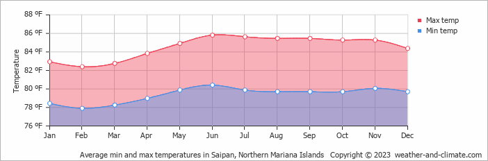 Average min and max temperatures in Saipan, Northern Mariana Islands   Copyright © 2023  weather-and-climate.com  