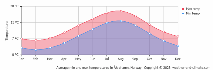 Average monthly minimum and maximum temperature in Åkrehamn, Norway