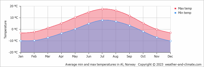 Average monthly minimum and maximum temperature in Al, Norway
