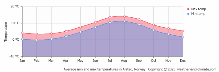 Average monthly minimum and maximum temperature in Alstad, Norway