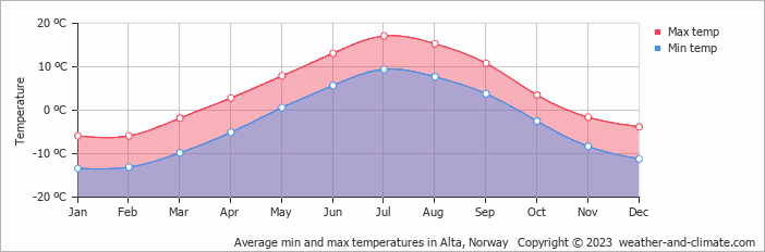 Average monthly minimum and maximum temperature in Alta, Norway