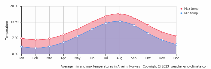Average monthly minimum and maximum temperature in Alveim, Norway