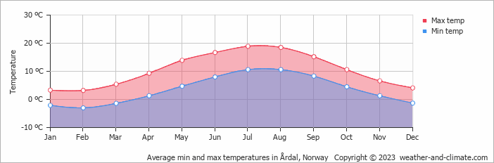 Average monthly minimum and maximum temperature in Årdal, Norway