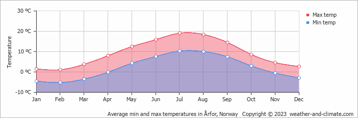 Average monthly minimum and maximum temperature in Årfor, Norway