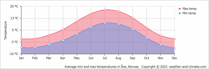 Average monthly minimum and maximum temperature in Åse, Norway
