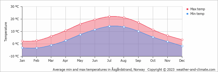 Average monthly minimum and maximum temperature in Åsgårdstrand, Norway