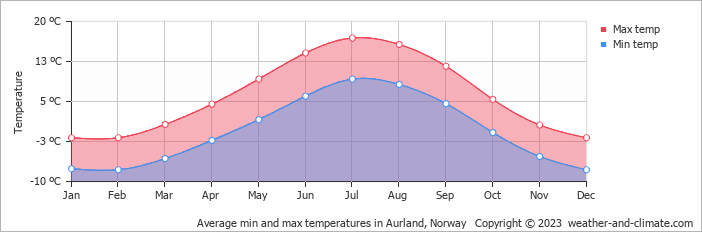 Average monthly minimum and maximum temperature in Aurland, 