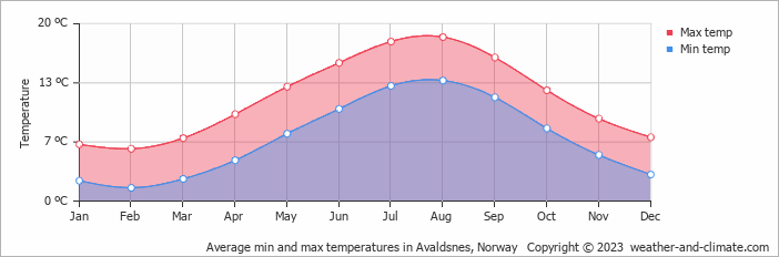 Average monthly minimum and maximum temperature in Avaldsnes, Norway