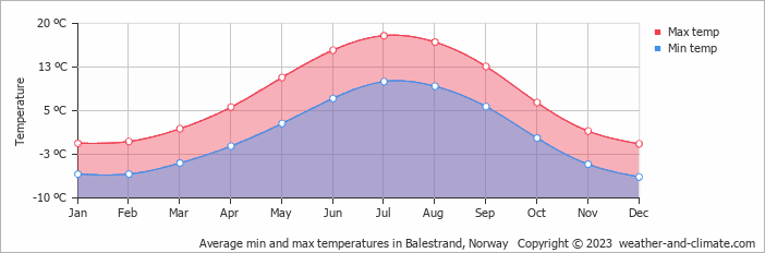 Average monthly minimum and maximum temperature in Balestrand, 