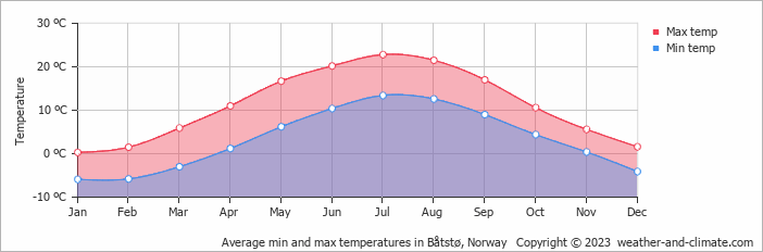Average monthly minimum and maximum temperature in Båtstø, Norway