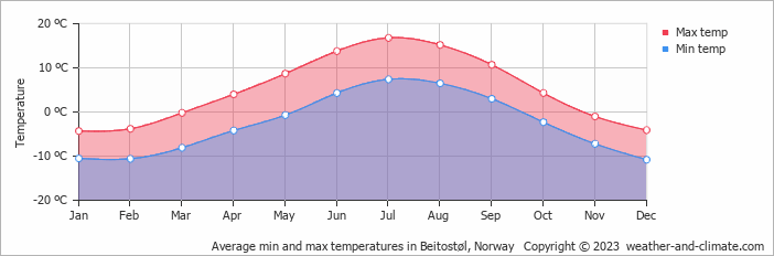 Average monthly minimum and maximum temperature in Beitostøl, Norway