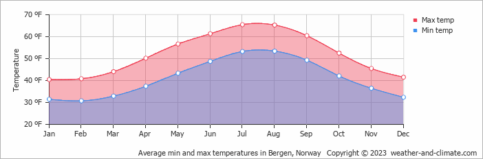 Average min and max temperatures in Bergen, Norway   Copyright © 2022  weather-and-climate.com  