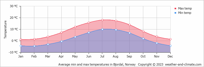 Average monthly minimum and maximum temperature in Bjordal, Norway