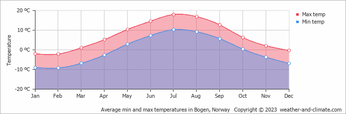 Average monthly minimum and maximum temperature in Bogen, Norway