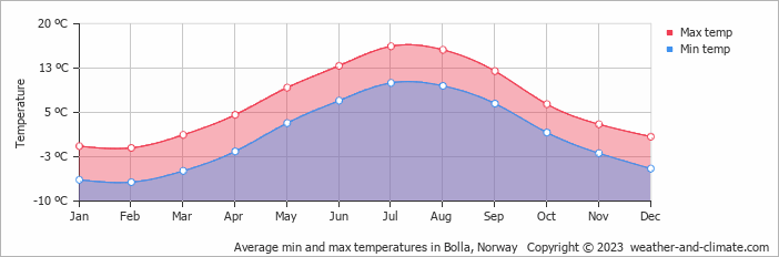 Average monthly minimum and maximum temperature in Bolla, Norway