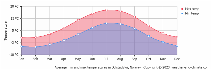 Average monthly minimum and maximum temperature in Bolstadøyri, Norway