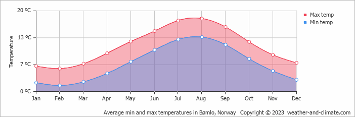Average monthly minimum and maximum temperature in Bømlo, Norway