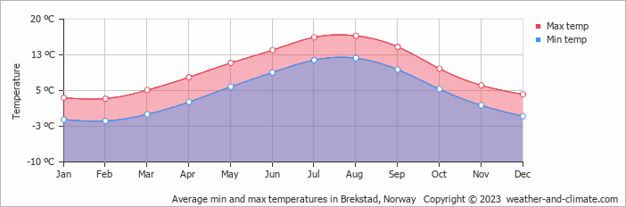 Average monthly minimum and maximum temperature in Brekstad, Norway