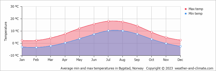 Average monthly minimum and maximum temperature in Bygstad, Norway