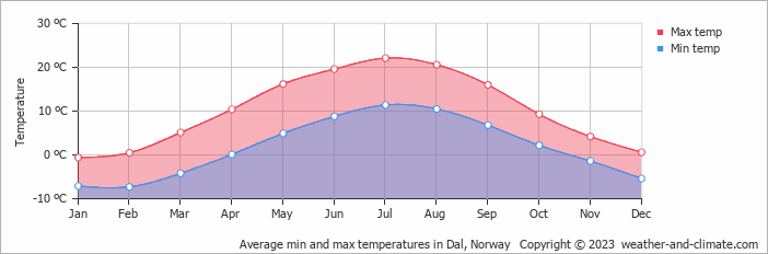 Average monthly minimum and maximum temperature in Dal, Norway