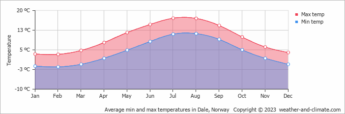 Average monthly minimum and maximum temperature in Dale, Norway