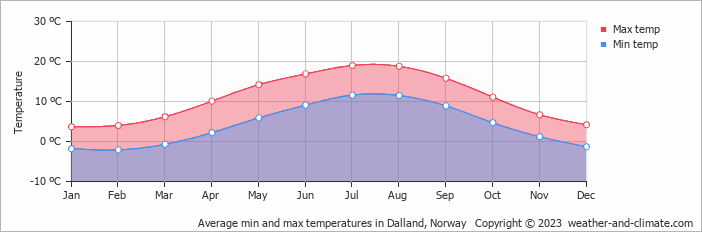 Average monthly minimum and maximum temperature in Dalland, Norway