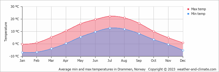 Average monthly minimum and maximum temperature in Drammen, Norway