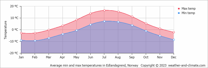 Average monthly minimum and maximum temperature in Edlandsgrend, Norway